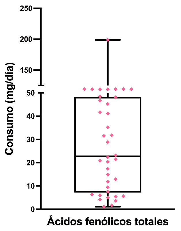 Consumo de &aacute;cidos fen&oacute;licos totales (mg/d&iacute;a). Los datos (rombos rosados) representan el consumo individual (n = 38), as&iacute; como la distribuci&oacute;n de la poblaci&oacute;n (m&iacute;nimo, m&aacute;ximo, mediana, primer y tercer cuartil), seg&uacute;n lo reportado en el recordatorio diet&eacute;tico de 24 horas.