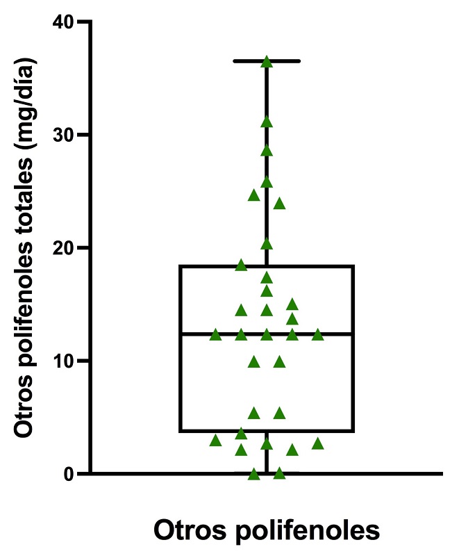 Consumo de otros polifenoles totales (mg/d&iacute;a). Los datos (tri&aacute;ngulos verdes) representan el consumo individual (n = 31), as&iacute; como la distribuci&oacute;n de la poblaci&oacute;n (m&iacute;nimo, m&aacute;ximo, mediana, primer y tercer cuartil). En la gr&aacute;fica se excluyeron a los participantes con un consumo de 0 mg/d&iacute;a (n = 7).
