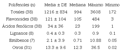 Estad&iacute;stica descriptiva del consumo (mg/d&iacute;a) de polifenoles totales y subtipos en egresados de la Licenciatura en Nutrici&oacute;n.