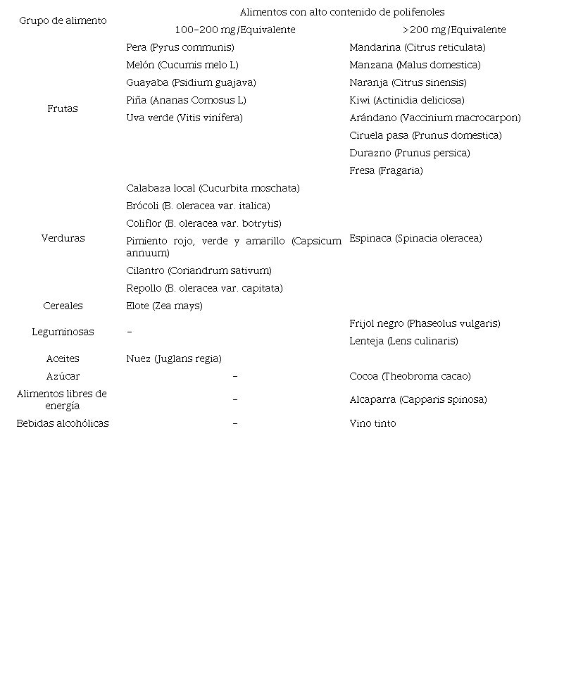 Alimentos con alto contenido de polifenoles (mg/equivalente) consumidos por los egresados de la Licenciatura en Nutrici&oacute;n.