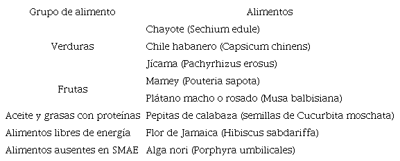 Alimentos de origen vegetal ausentes en las bases de datos Phenol-Explore (2015) y el Departamento de Agricultura de los Estados Unidos (2018).