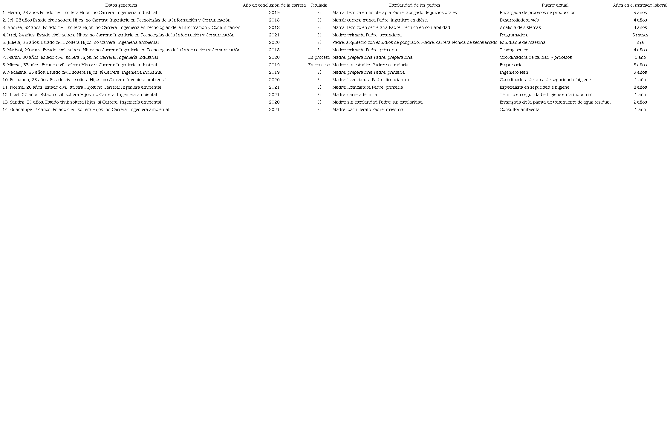 Participantes egresadas de las carreras STEM del Instituto Tecnológico de Gustavo A. Madero.