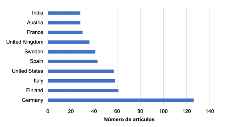 Principales países que realizan investigación sobre bioeconomía (2021).