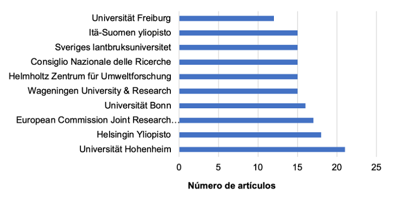 Principales instituciones que realizan investigación sobre bioeconomía (2021).