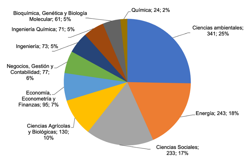 Principales áreas temáticas en donde se realiza investigación sobre bioeconomía (2021).
