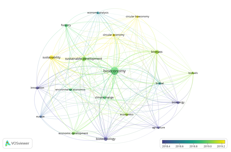 Tendencias de las temáticas de las investigaciones sobre bioeconomía (2021).