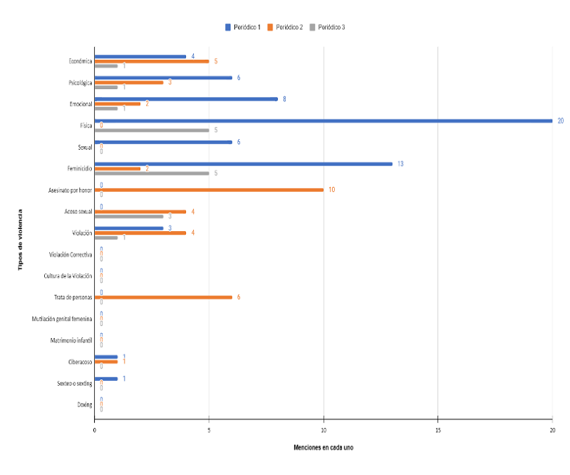 Tipos de violencia con mayor y menor menci&oacute;n en los tres medios seleccionados.