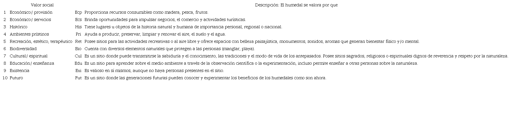 Categor&iacute;as de valor social.