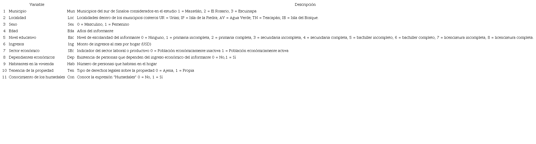 Variables del perfil socioecon&oacute;mico.