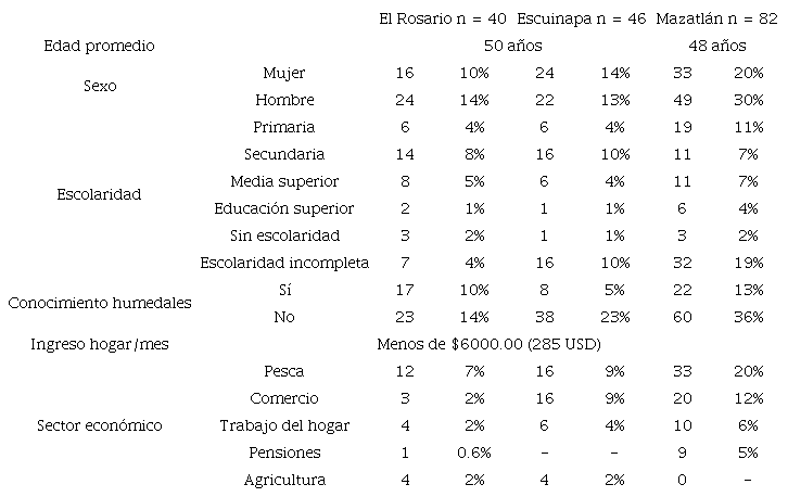 Caracter&iacute;sticas socioecon&oacute;micas de los beneficiarios.