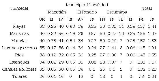 Frecuencia absoluta (Fa) de menciones e &iacute;ndice de saliencia (Is) de los humedales de cinco localidades del sur de Sinaloa: (UR) Ur&iacute;as, (IP) Isla de la Piedra, (AV) Agua Verde, (TN) Teacap&aacute;n, (IB) Isla del Bosque.