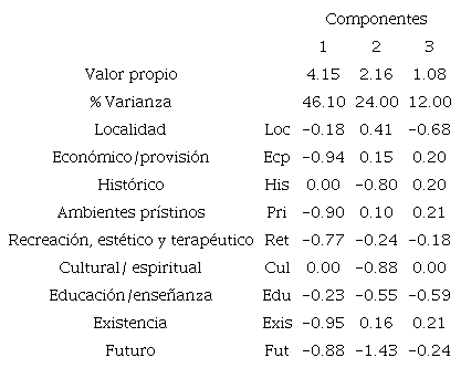 Componentes y proporci&oacute;n de la varianza explicada.