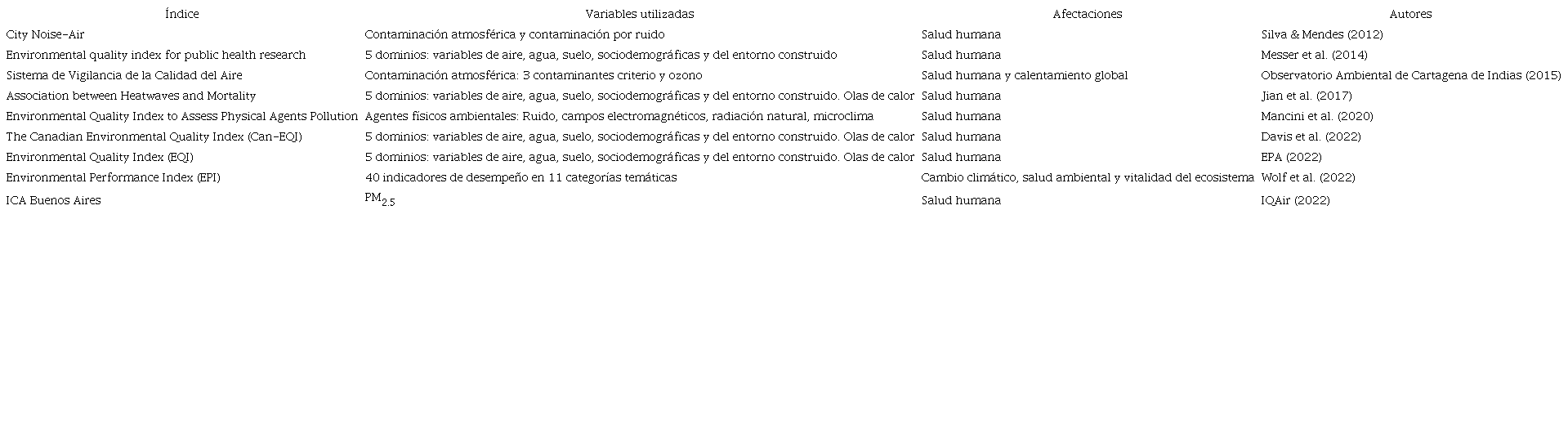 Algunos &iacute;ndices de calidad ambiental dise&ntilde;ados en diferentes partes del mundo.
