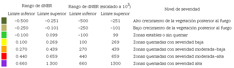 Clasificaci&oacute;n de los niveles de severidad de &aacute;reas quemadas, propuesto por el Servicio Geol&oacute;gico de los Estados Unidos (USGS, por sus siglas en ingl&eacute;s).