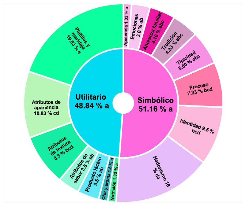 Comparaci&oacute;n de los porcentajes de las comunalidades de categor&iacute;as de significados otorgados al queso Seco Encerado y sus aportaciones a los significados psicol&oacute;gicos.