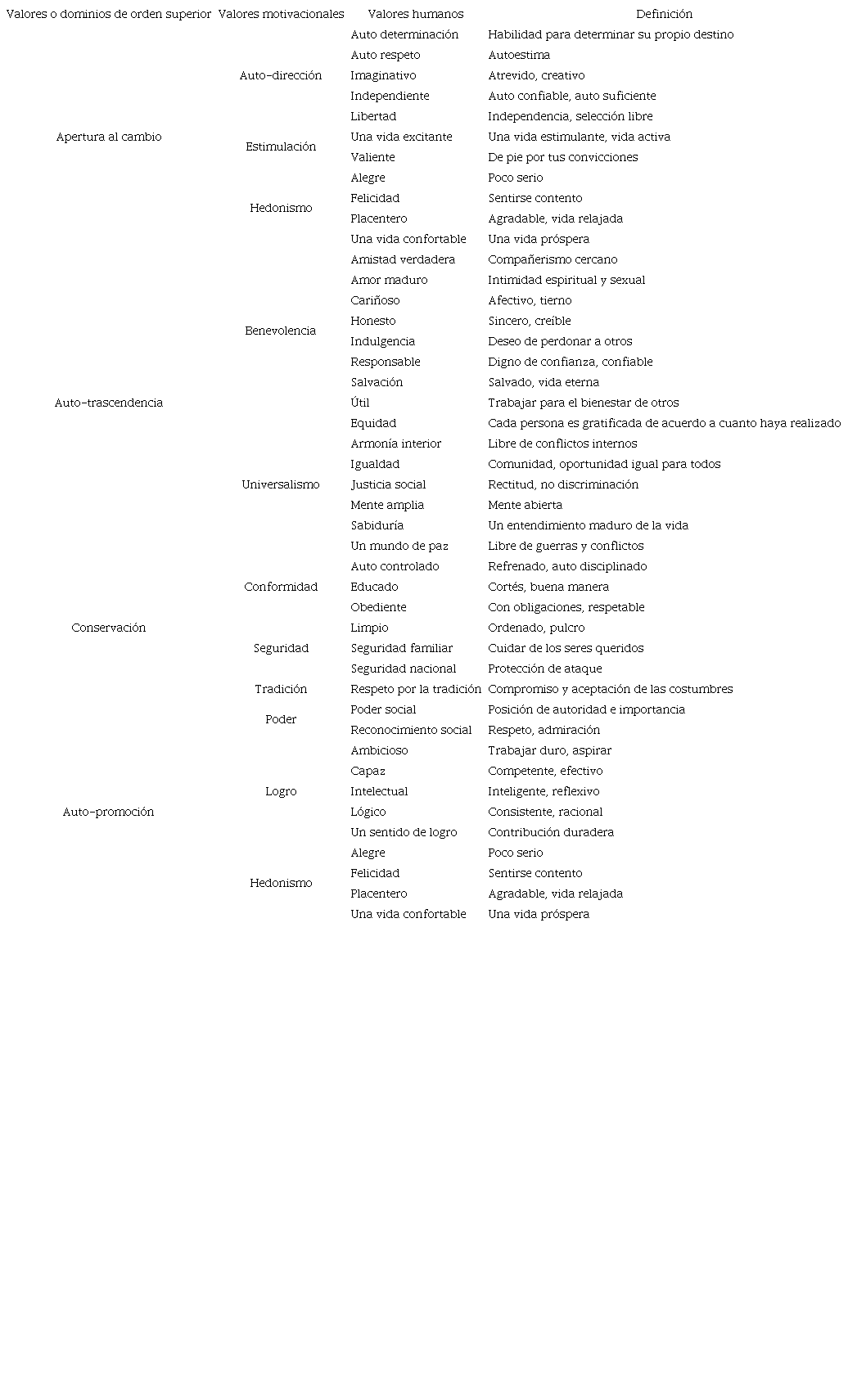 Valores motivaciones, valores humanos y su definici&oacute;n empleados en la teor&iacute;a de los valores humanos de Schwartz.