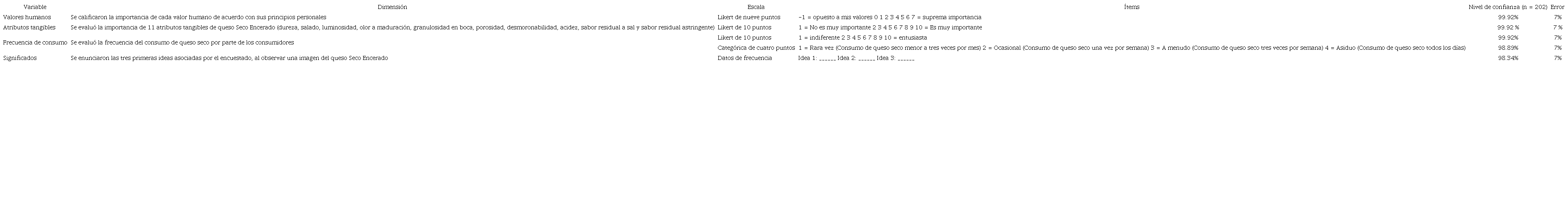 Dise&ntilde;o del instrumento de recopilaci&oacute;n de datos en el queso Seco Encerado.