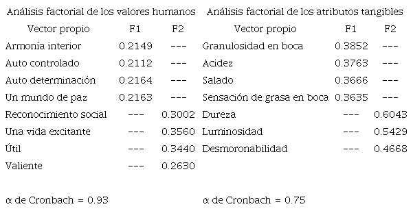 Cargas relevantes de los dos primeros factores del an&aacute;lisis factorial de los valores humanos y los atributos tangibles.