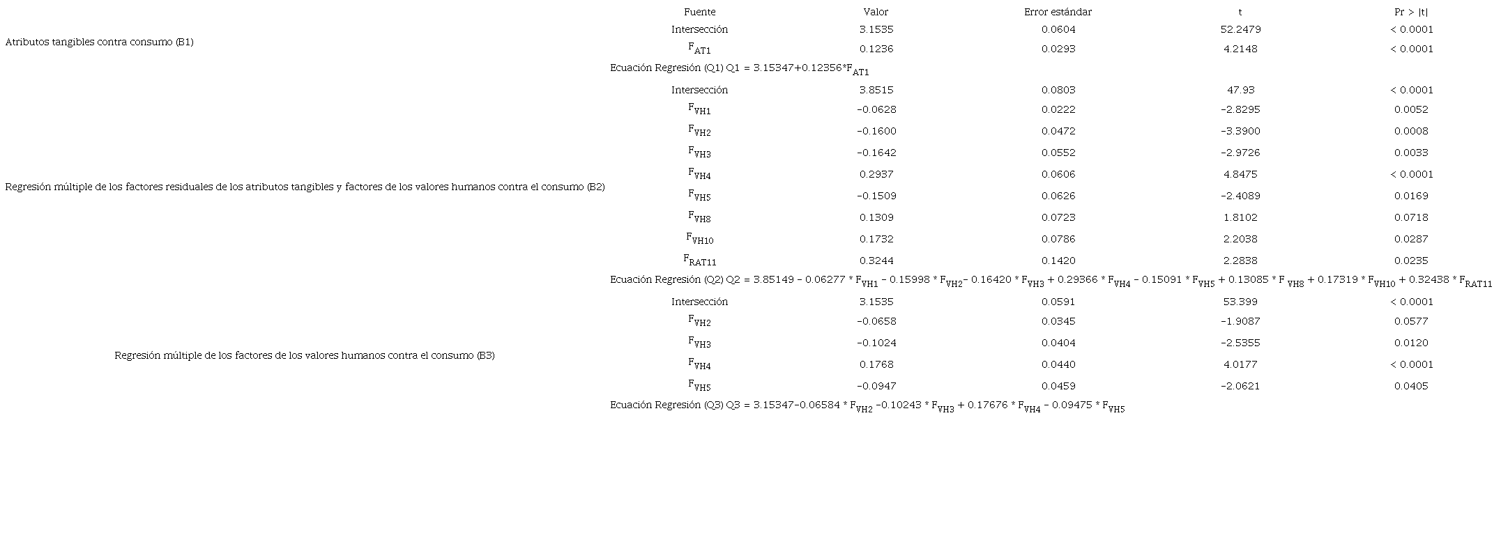 Regresiones lineales m&uacute;ltiples de los bloques 1, 2 y 3.