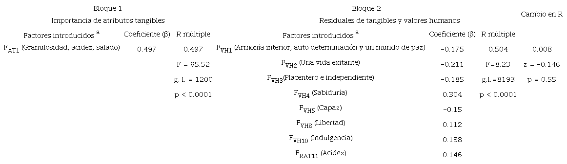 Resultados de las regresiones lineales m&uacute;ltiples de la importancia de los atributos tangibles contra consumo y de los valores humanos y residuales de los atributos tangibles en el consumo del queso Seco Encerado.
