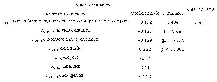 Resultados de la regresi&oacute;n lineal m&uacute;ltiple &uacute;nicamente de los valores humanos en la preferencia del queso Seco Encerado.