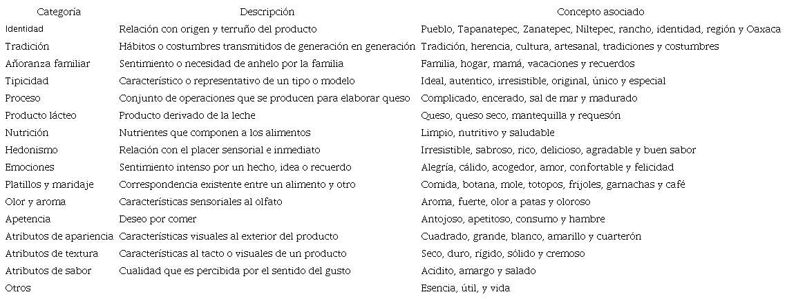 Categor&iacute;as, descripciones y ejemplos de palabras usadas por los consumidores en la exploraci&oacute;n del significado simb&oacute;lico del queso Seco Encerado. 