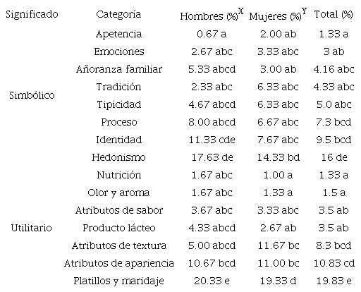 Comunalidades de categor&iacute;as de significados por sexo para los consumidores del queso Seco Encerado.