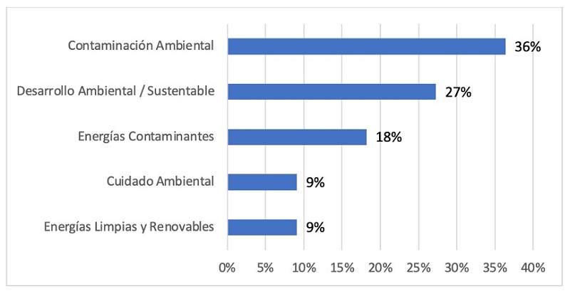 Incidencias en categor�as de PE de Ingenier�a Petrolera.
