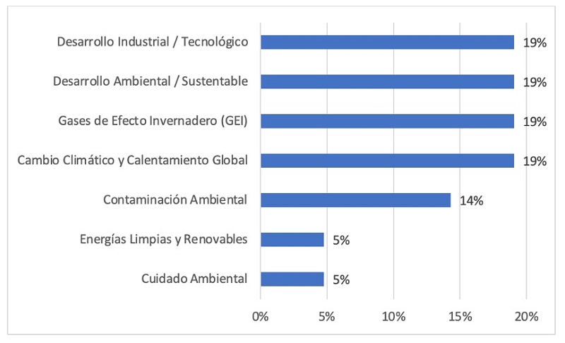 Incidencias en categor�as de PE de Qu�mica Industrial.
