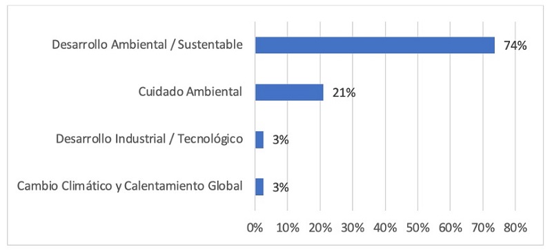 Incidencias en categor�as de PE de Arquitectura.