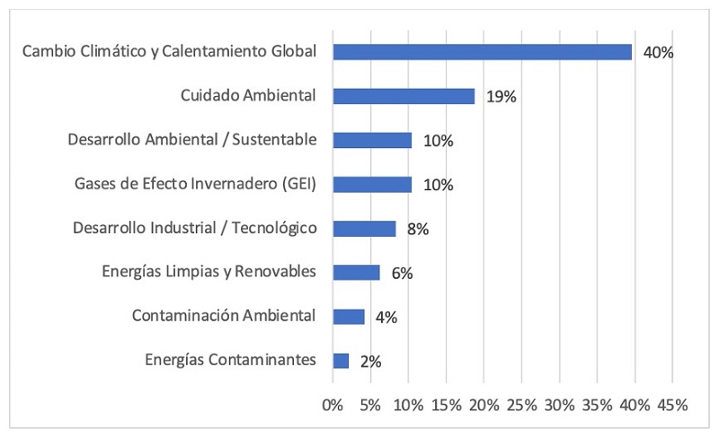 Incidencias en categor�as de PE de Ciencias Atmosf�ricas.