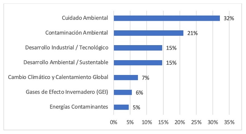 Incidencias en categor�as de PE de Ingenier�a Ambiental.
