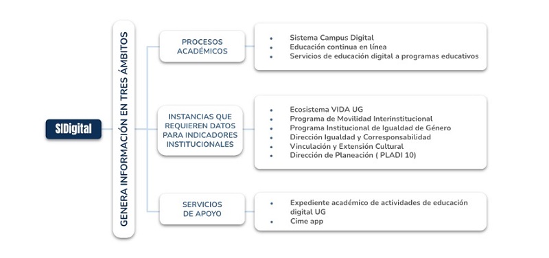 Proveeduría de información institucional del SIDigital5