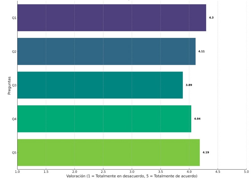 Promedio de las respuestas de la encuesta