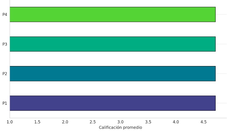 Promedio de las respuestas de las primeras 4 preguntas del cuestionario