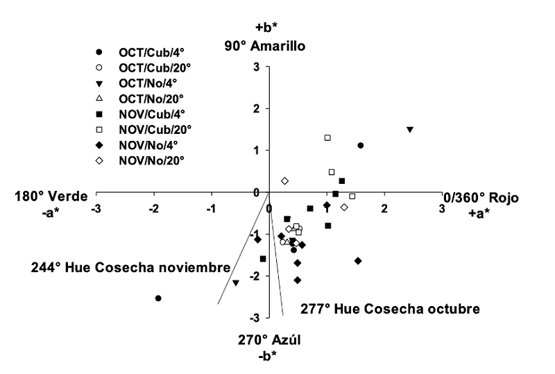 �ngulo Hue del color de la c�scara de frutos de jaltomate (Jaltomata procumbes) cosechados en octubre (OCT) o noviembre (NOV) de 2019, y los valores de a* y b* durante su almacenamiento con (Cub) o sin (No) cobertura comestible y almacenamiento a 4 �C o 20 �C.