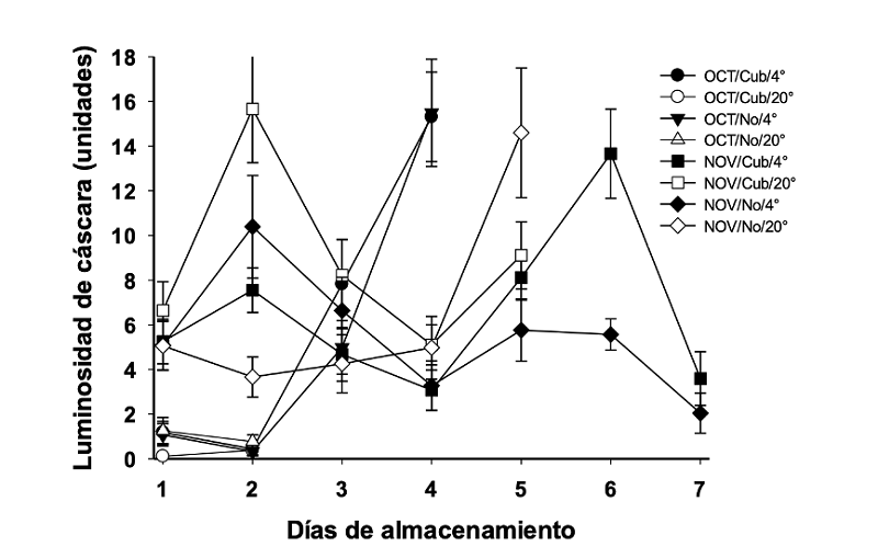 Cin�tica de los valores de luminosidad del color de la c�scara de frutos de jaltomate (Jaltomata procumbes) cosechados en octubre (OCT) o noviembre (NOV) de 2019 y almacenados con (Cub) o sin (No) cobertura comestible a 4 �C o 20 �C. Los datos son la media de tres repeticiones, 15 frutos por repetici�n � D. E.