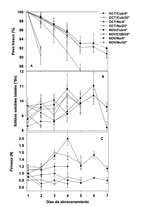 Cin�tica del (a) peso fresco, (b) contenido de s�lidos solubles totales (SST) y (c) firmeza de frutos de jaltomate (Jaltomata procumbes) cosechados en octubre (OCT) o noviembre (NOV) de 2019 y almacenados con (Cub) o sin (No) cobertura comestible a 4 �C o 20 �C. Los datos son la media de tres repeticiones, 50 (peso fresco) y 15 (SST y firmeza) frutos por repetici�n � D. E., respectivamente.