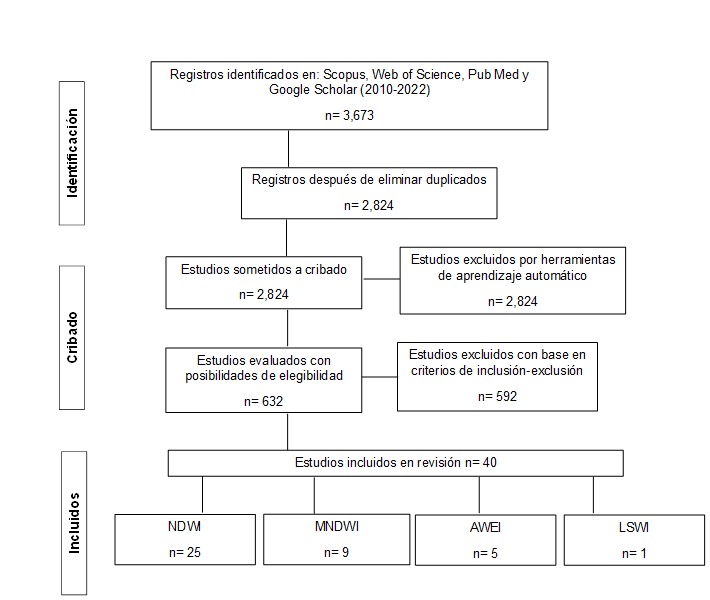 Diagrama de flujo basado en la metodolog�a PRISMA, utilizado para la revisi�n sistem�tica de referencias.