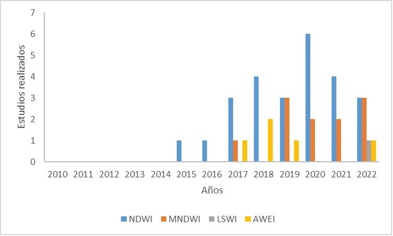 �ndices en monitoreo de cuerpos de agua utilizados en M�xico.