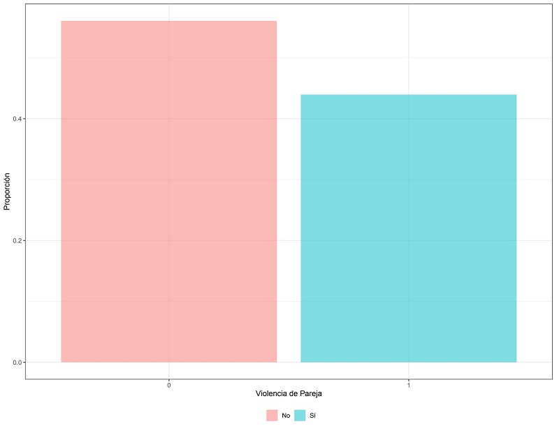 Proporci�n de mujeres que sufren o han sufrido violencia por parte de su pareja en M�xico.