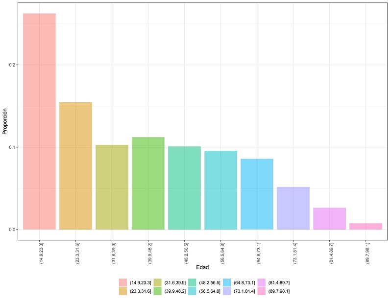 Distribuci�n de la edad de las mujeres en la Endireh 2021.