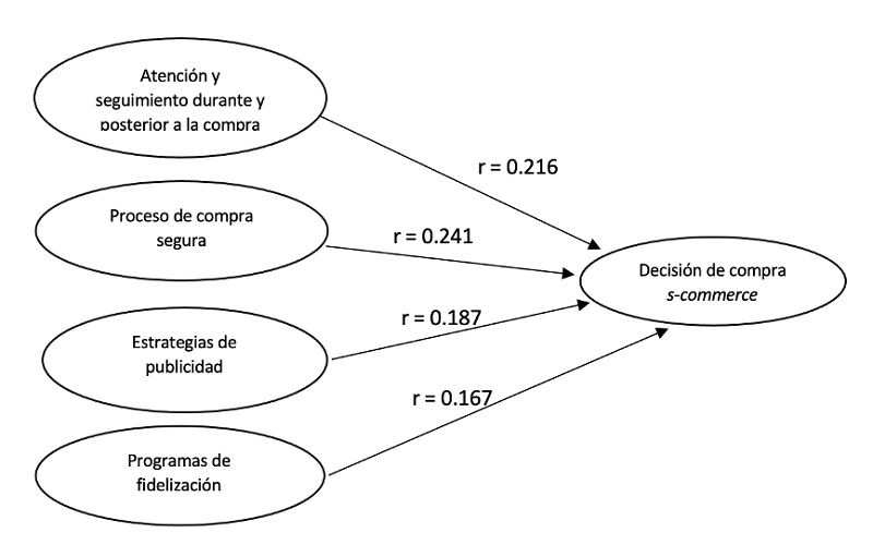 Factores que contribuyen en la decisi�n de compra en s-commerce.