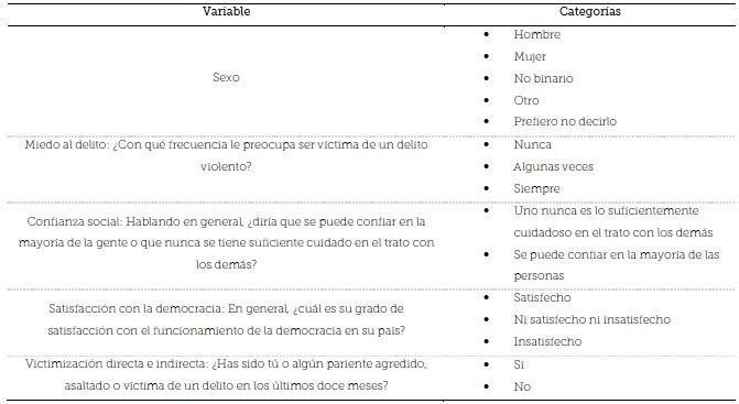 Variables sociodemogrficas del cuestionario sobre condiciones de vida incluidas en este estudio