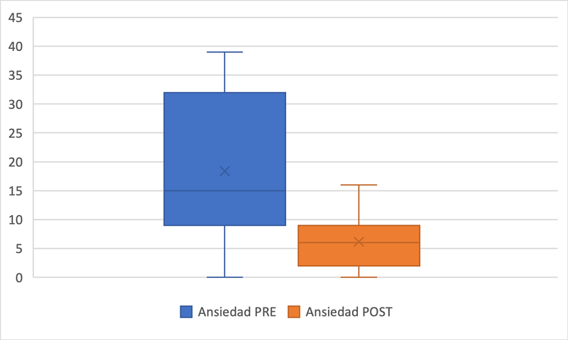 Cambios en el nivel de ansiedad despu�s del taller.
