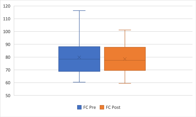Cambios en la FC despu�s del taller.