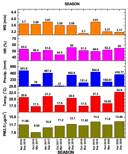 Seasonal average PM2.5 concentration, temperature, precipitation, relative humidity, and wind speed for the seasonal cycles, from 2016 to 2020.
