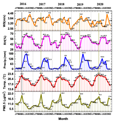 Monthly average PM2.5 concentration, temperature, precipitation, RH, and WS, from 2016 to 2020.