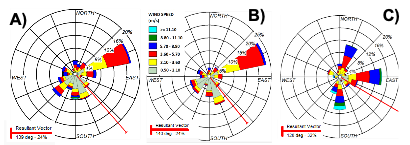 Wind roses: a) May 2016-2020, b) May 2026, and c) May 2020.