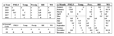 Fischer's least significant difference (LSD - Fisher): a) Annual, b) Seasonal, and c) Monthly.